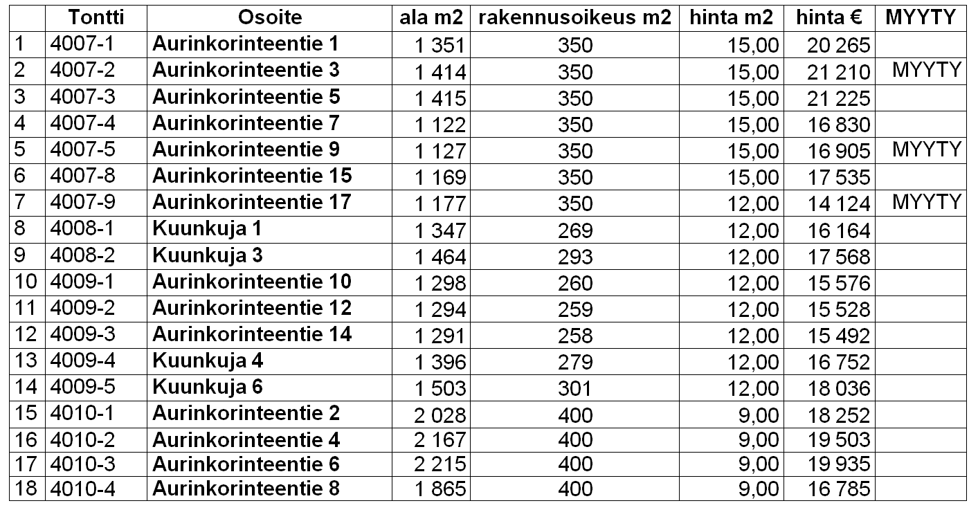 metsähalava tontit 2025